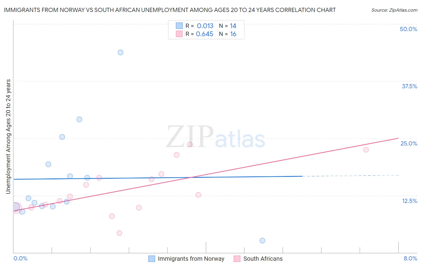 Immigrants from Norway vs South African Unemployment Among Ages 20 to 24 years