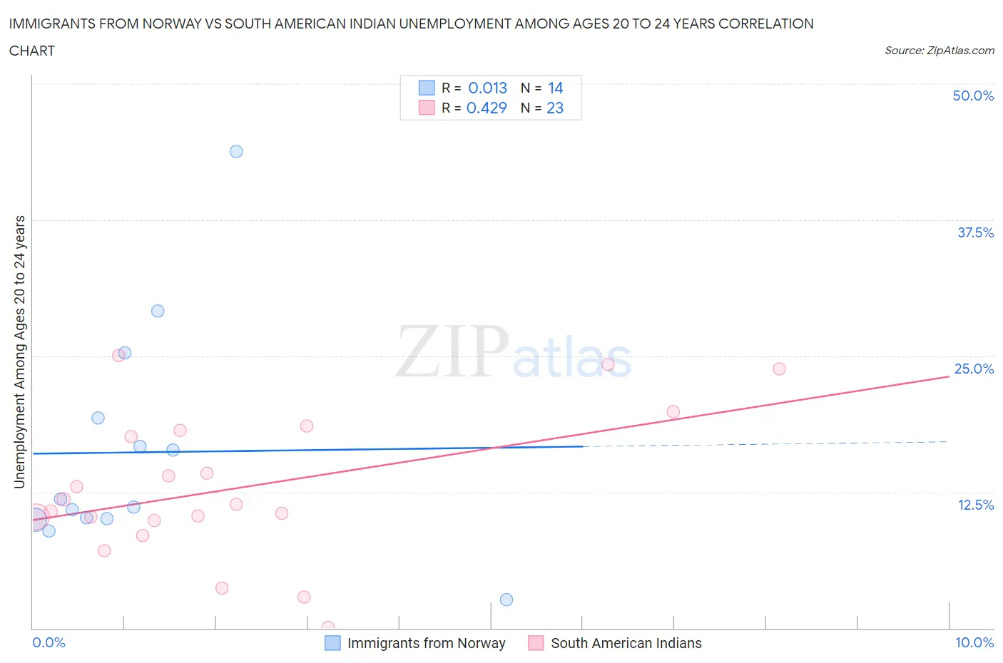 Immigrants from Norway vs South American Indian Unemployment Among Ages 20 to 24 years