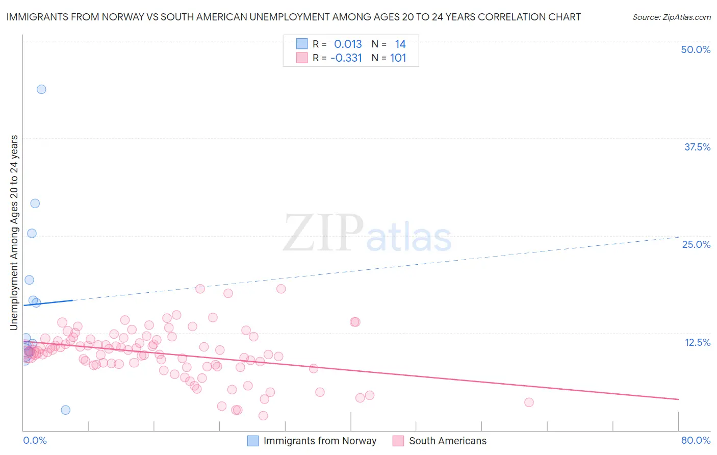 Immigrants from Norway vs South American Unemployment Among Ages 20 to 24 years