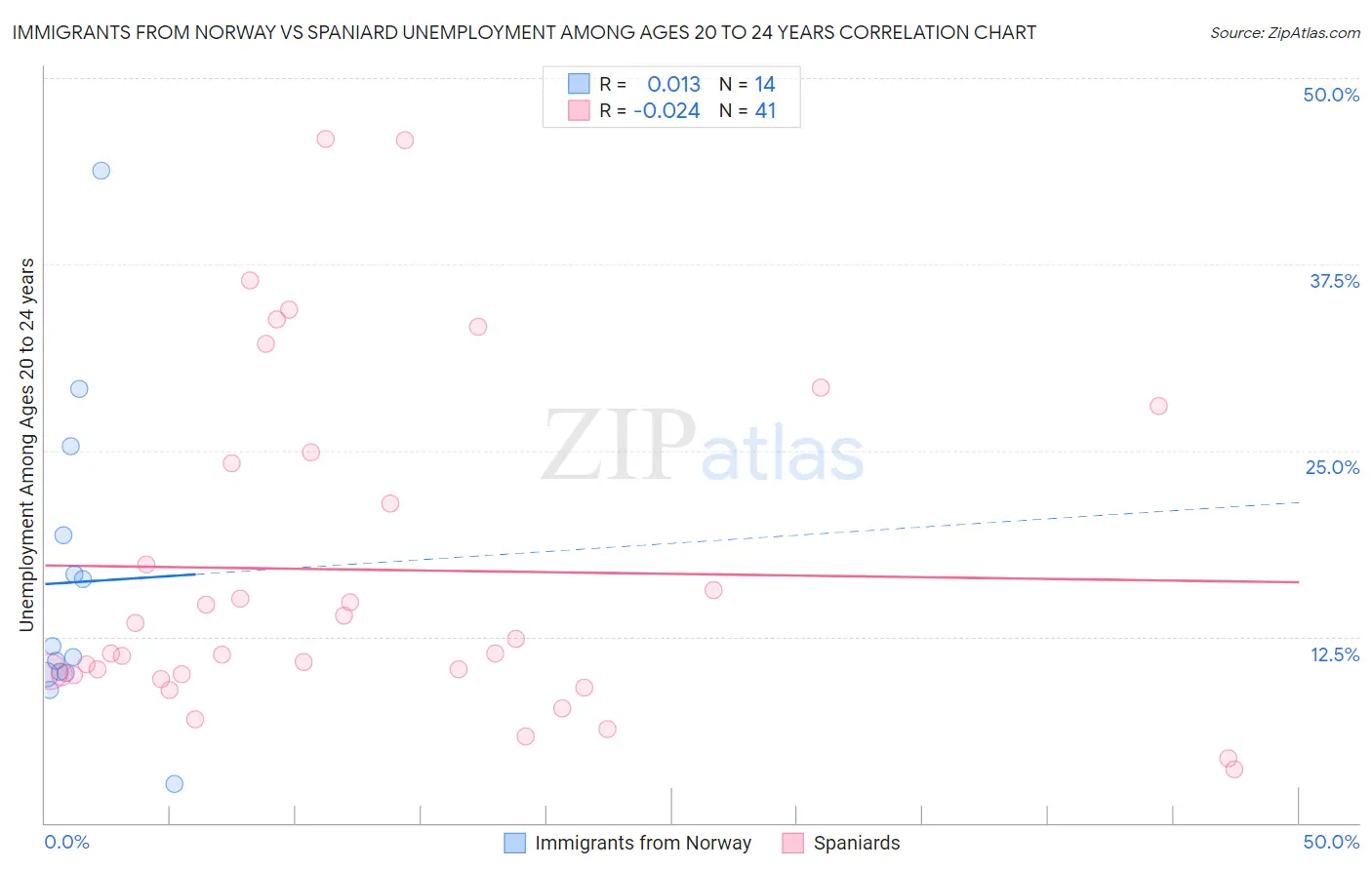 Immigrants from Norway vs Spaniard Unemployment Among Ages 20 to 24 years