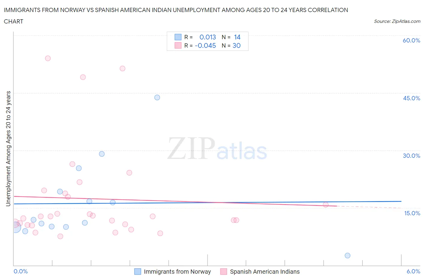Immigrants from Norway vs Spanish American Indian Unemployment Among Ages 20 to 24 years