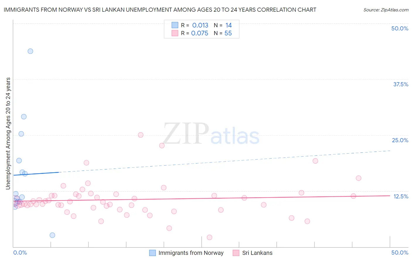 Immigrants from Norway vs Sri Lankan Unemployment Among Ages 20 to 24 years
