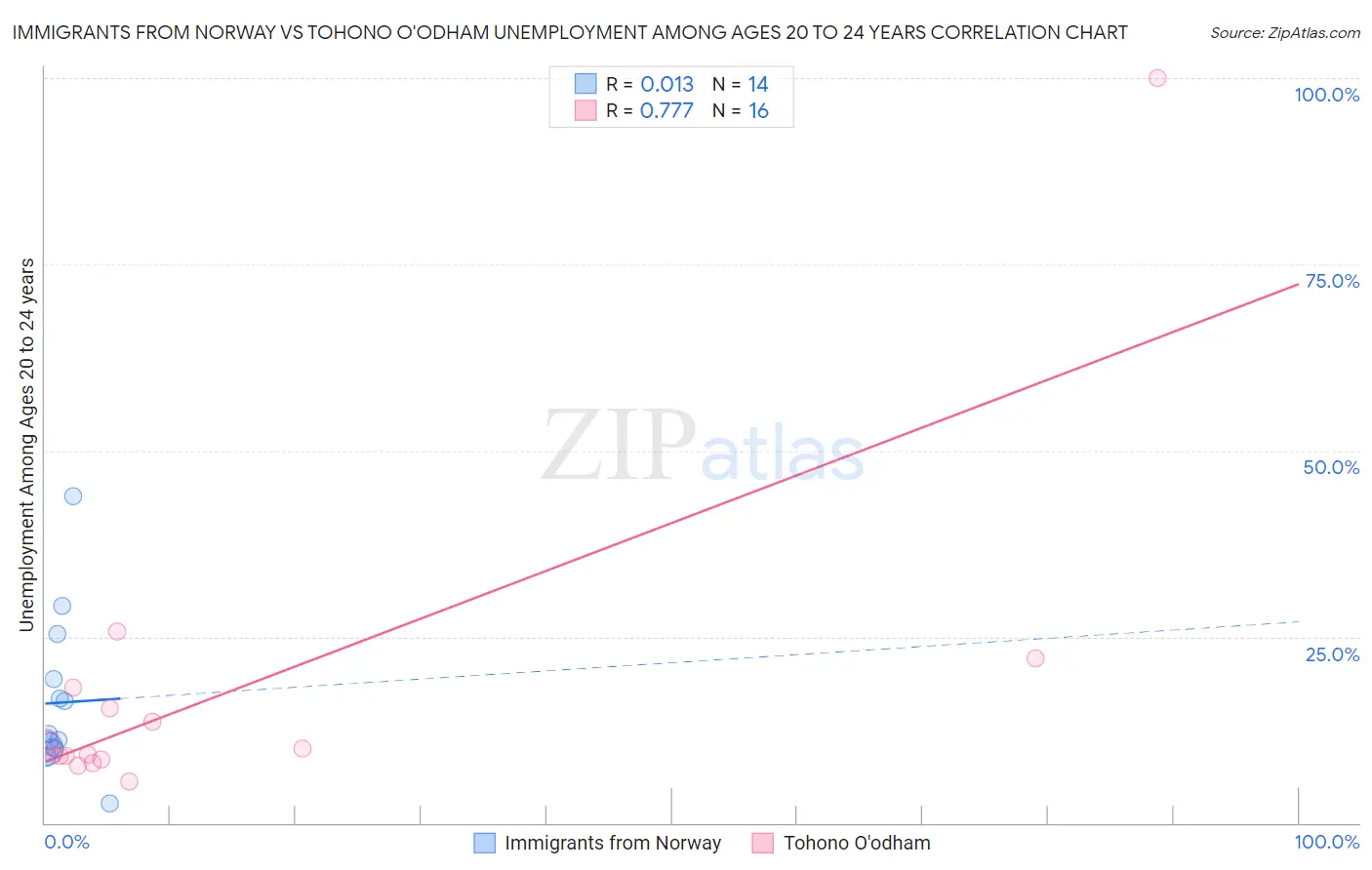 Immigrants from Norway vs Tohono O'odham Unemployment Among Ages 20 to 24 years