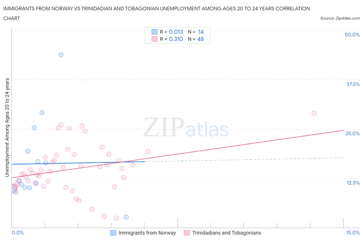 Immigrants from Norway vs Trinidadian and Tobagonian Unemployment Among Ages 20 to 24 years