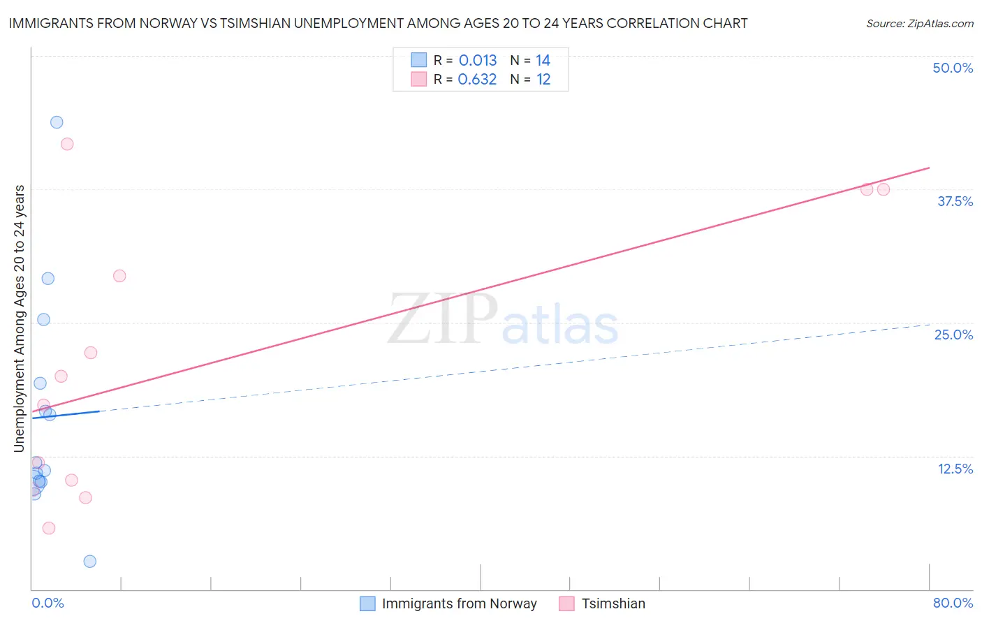 Immigrants from Norway vs Tsimshian Unemployment Among Ages 20 to 24 years