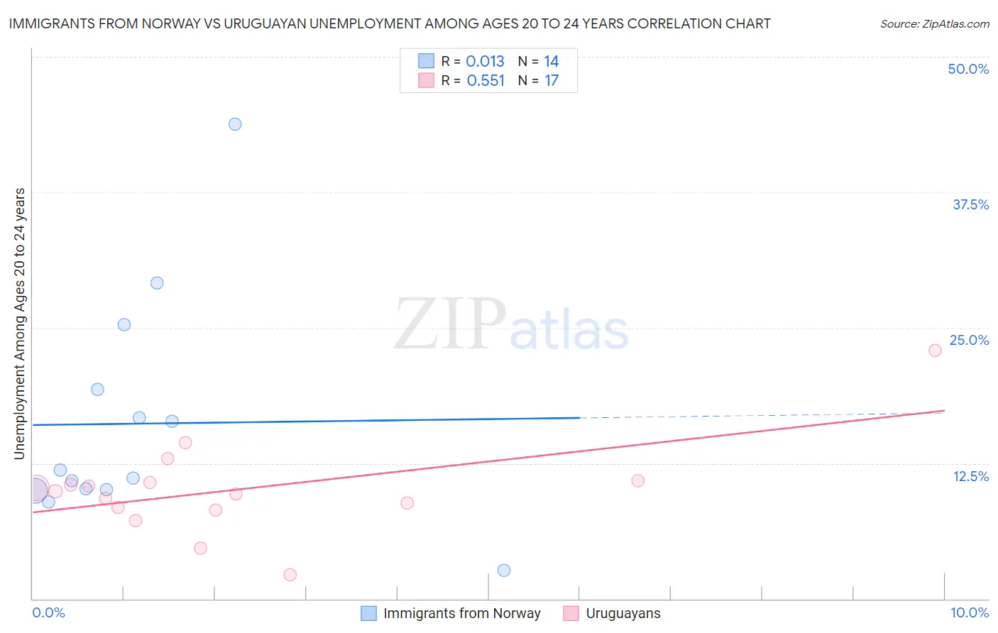 Immigrants from Norway vs Uruguayan Unemployment Among Ages 20 to 24 years