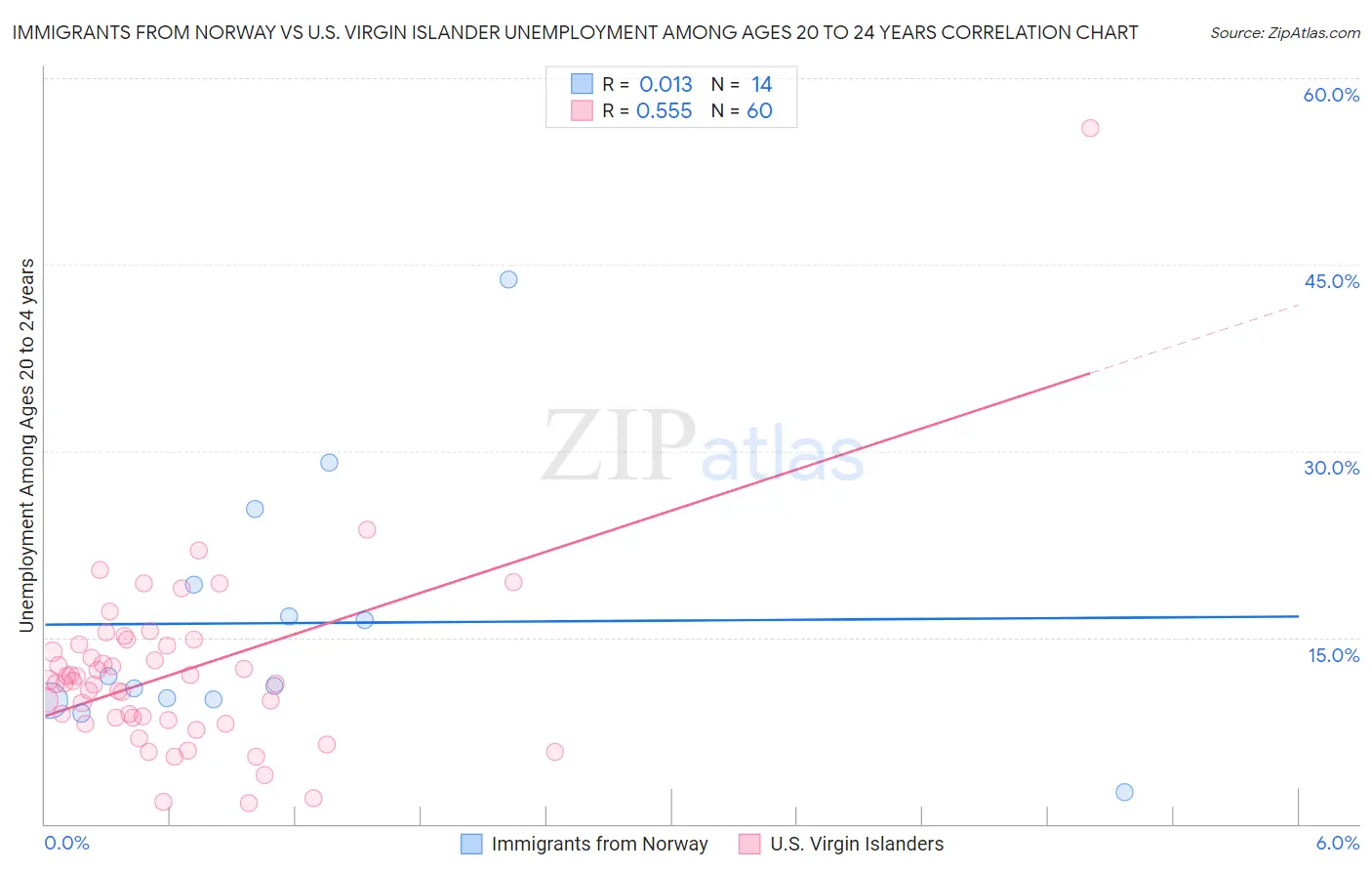 Immigrants from Norway vs U.S. Virgin Islander Unemployment Among Ages 20 to 24 years