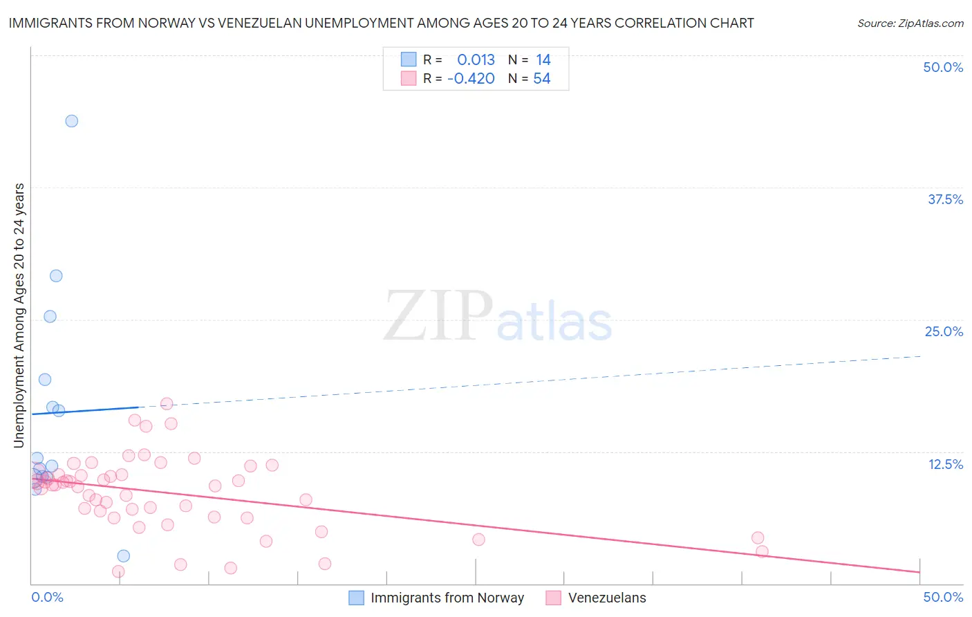 Immigrants from Norway vs Venezuelan Unemployment Among Ages 20 to 24 years