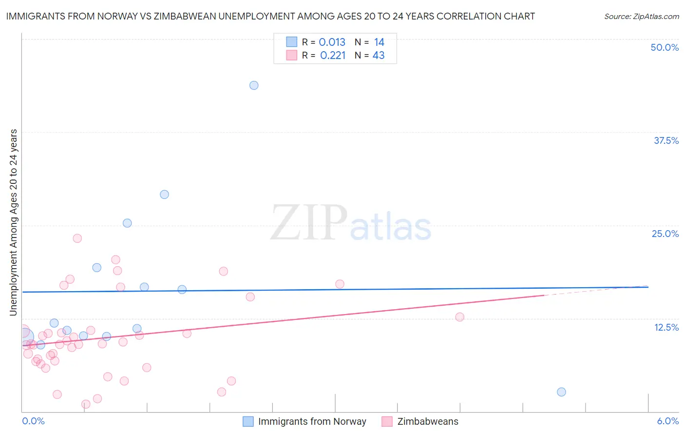 Immigrants from Norway vs Zimbabwean Unemployment Among Ages 20 to 24 years