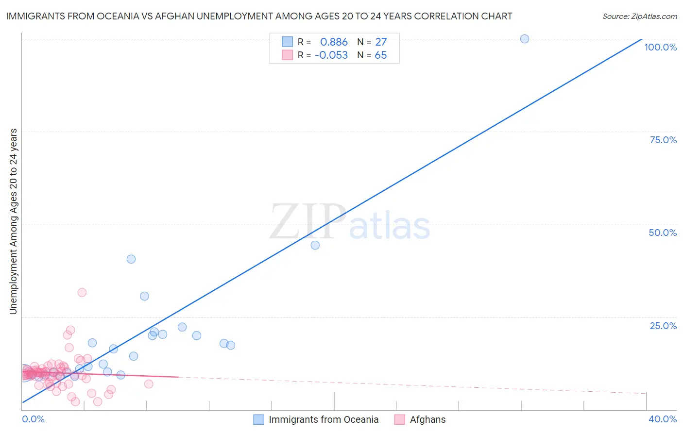 Immigrants from Oceania vs Afghan Unemployment Among Ages 20 to 24 years