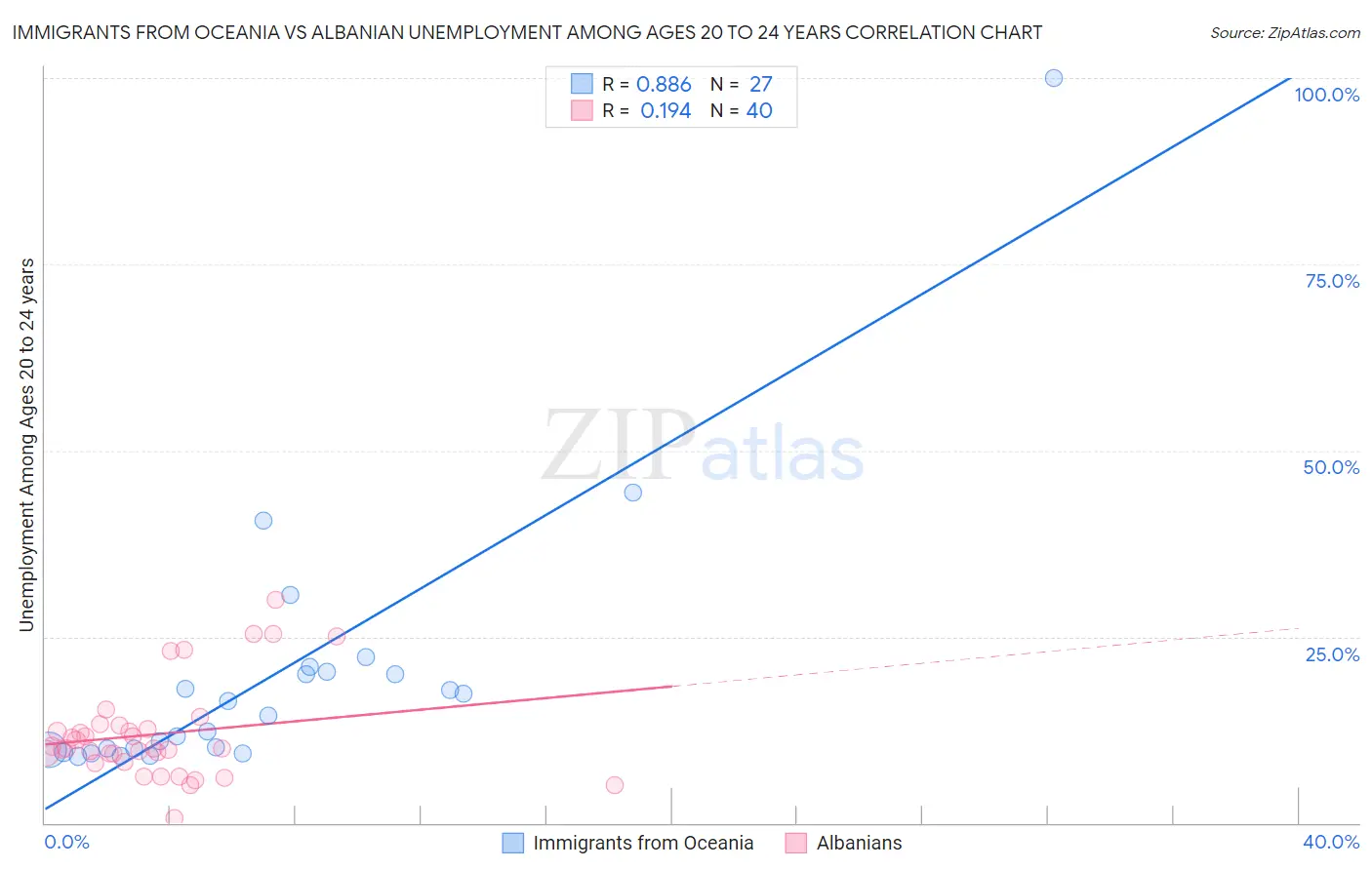 Immigrants from Oceania vs Albanian Unemployment Among Ages 20 to 24 years