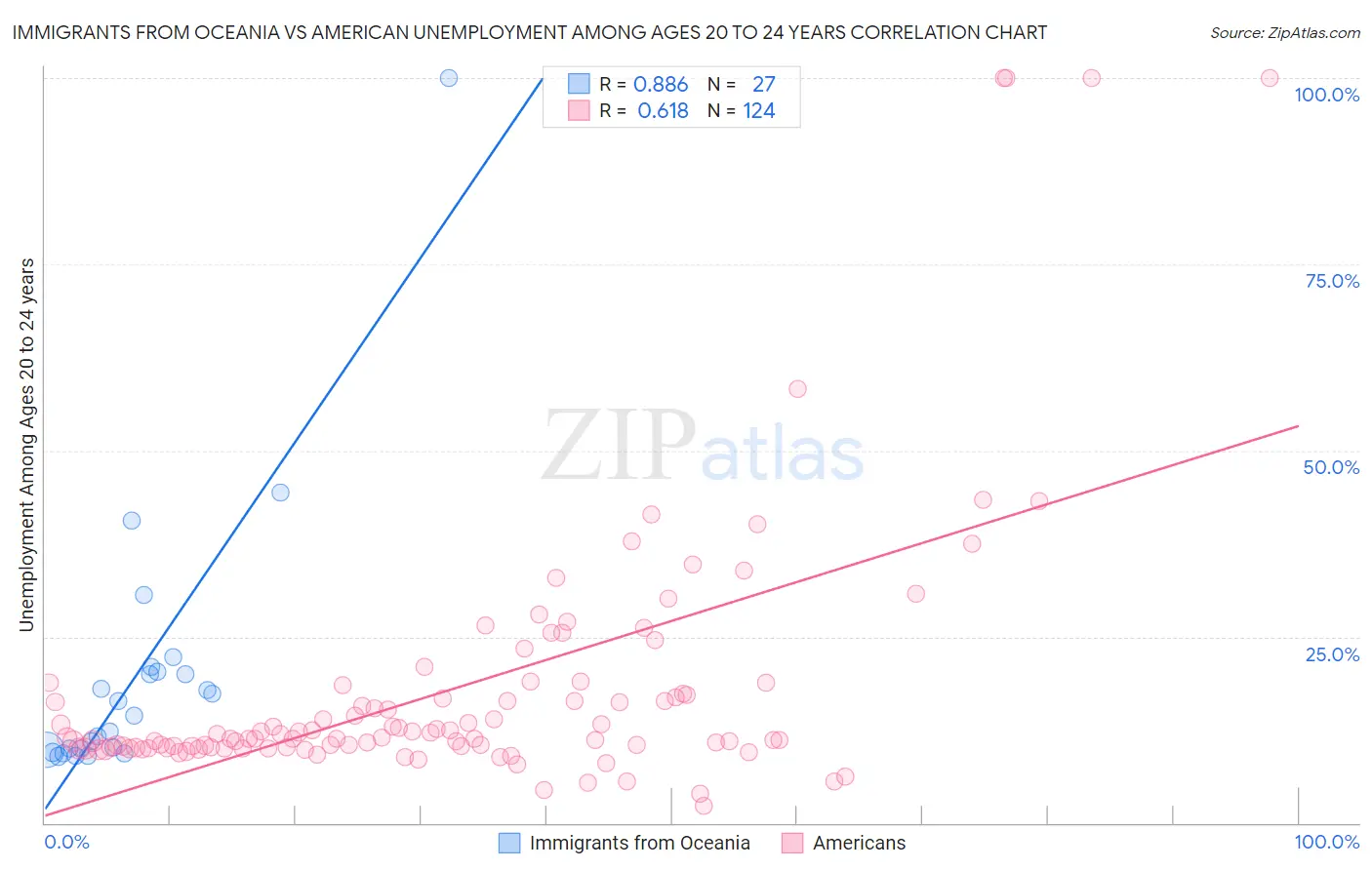 Immigrants from Oceania vs American Unemployment Among Ages 20 to 24 years