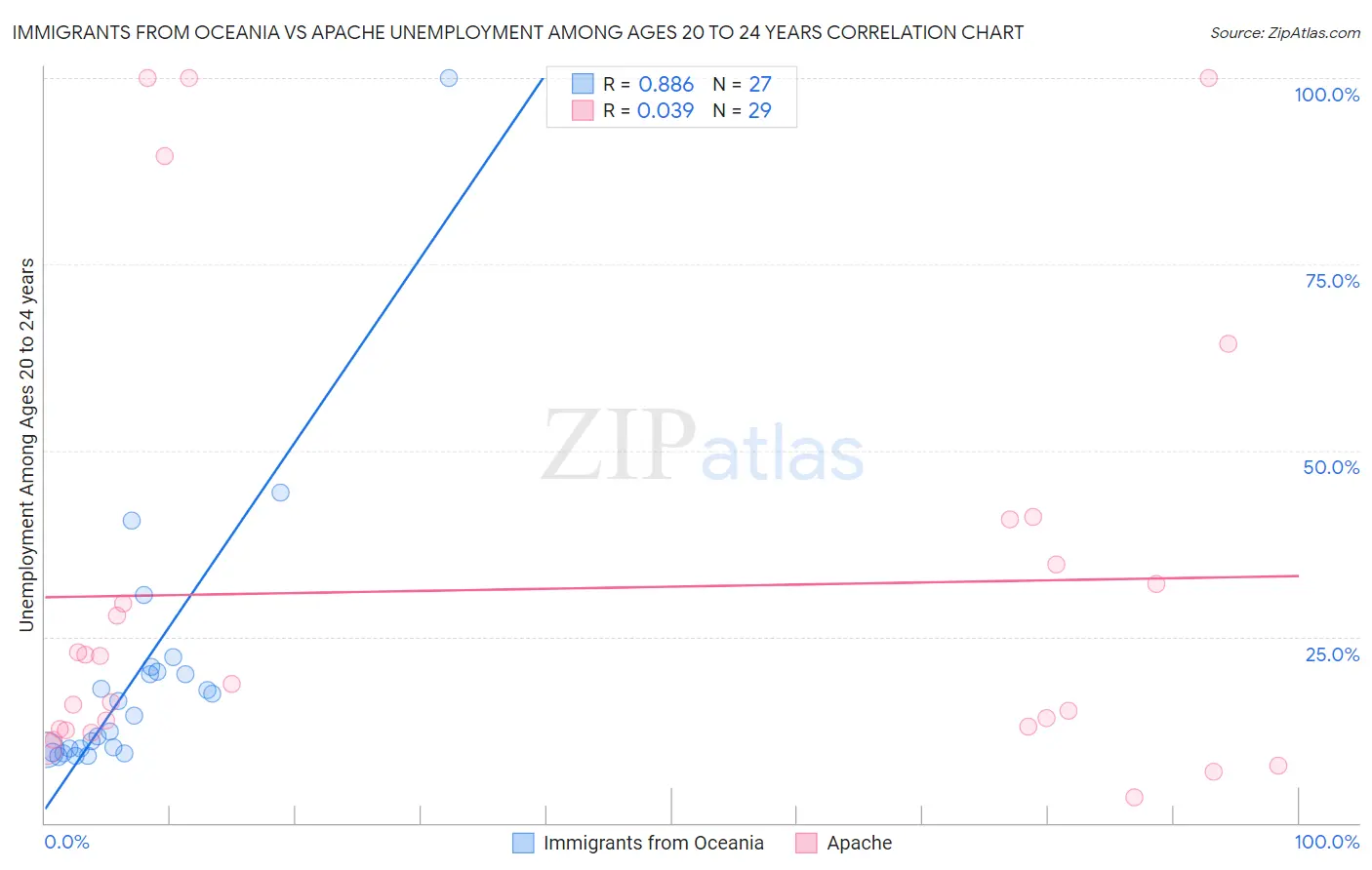 Immigrants from Oceania vs Apache Unemployment Among Ages 20 to 24 years