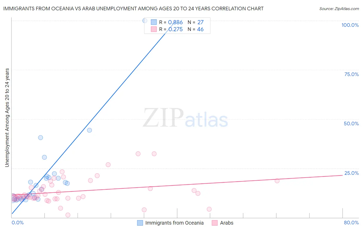 Immigrants from Oceania vs Arab Unemployment Among Ages 20 to 24 years