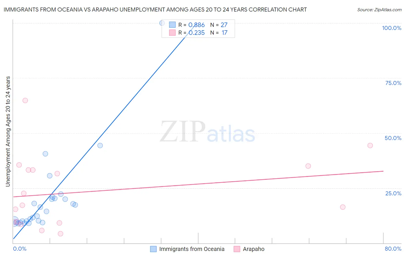 Immigrants from Oceania vs Arapaho Unemployment Among Ages 20 to 24 years