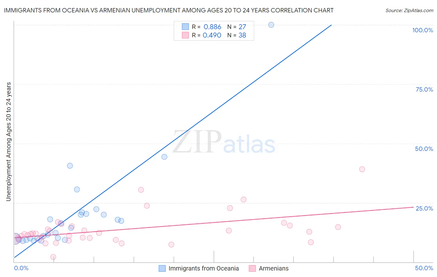 Immigrants from Oceania vs Armenian Unemployment Among Ages 20 to 24 years