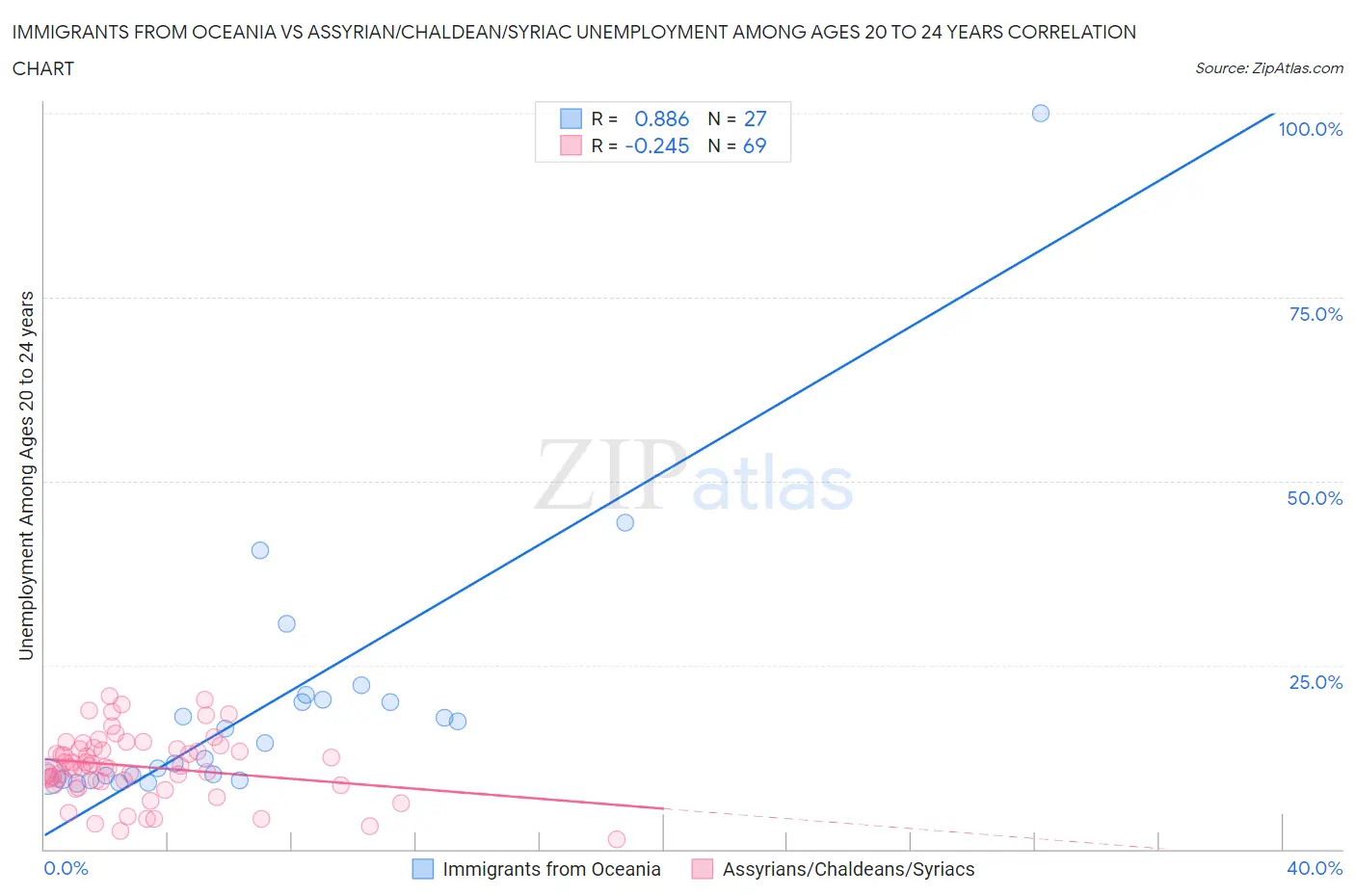 Immigrants from Oceania vs Assyrian/Chaldean/Syriac Unemployment Among Ages 20 to 24 years