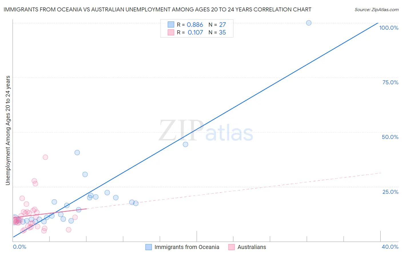 Immigrants from Oceania vs Australian Unemployment Among Ages 20 to 24 years