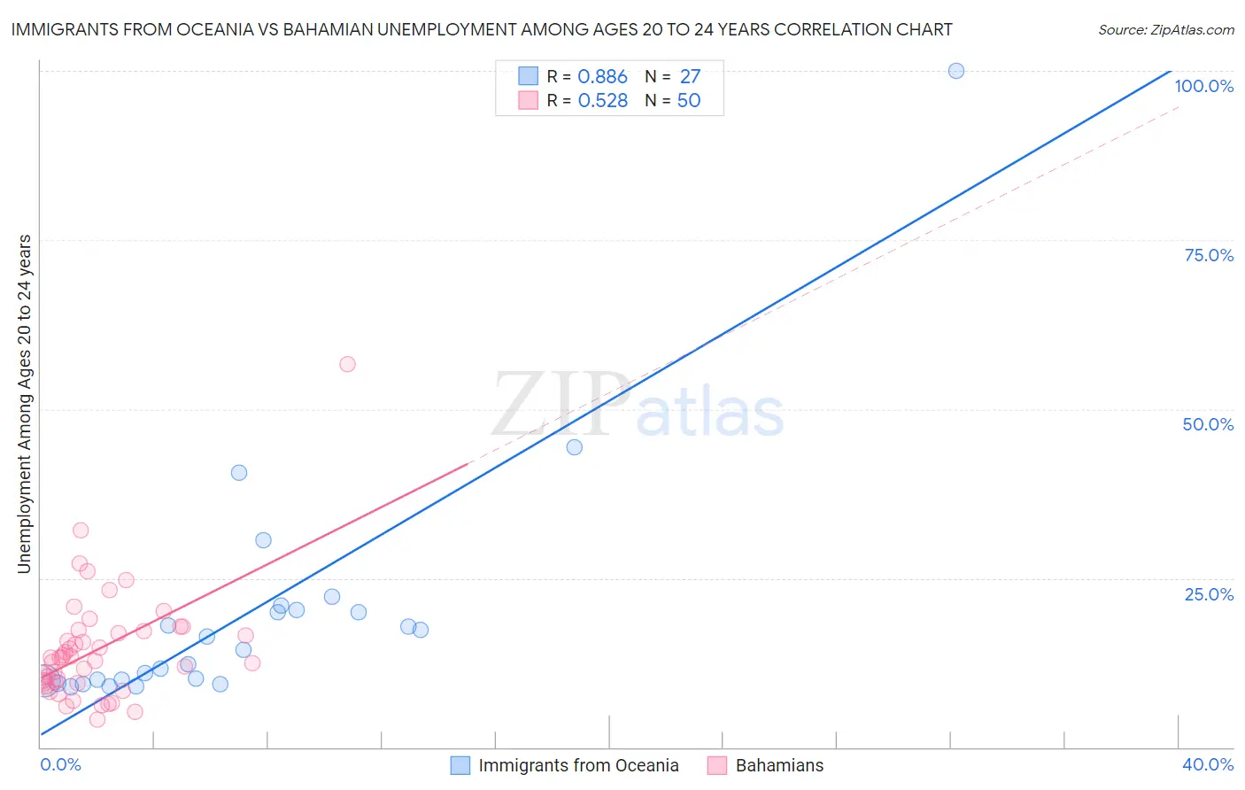 Immigrants from Oceania vs Bahamian Unemployment Among Ages 20 to 24 years