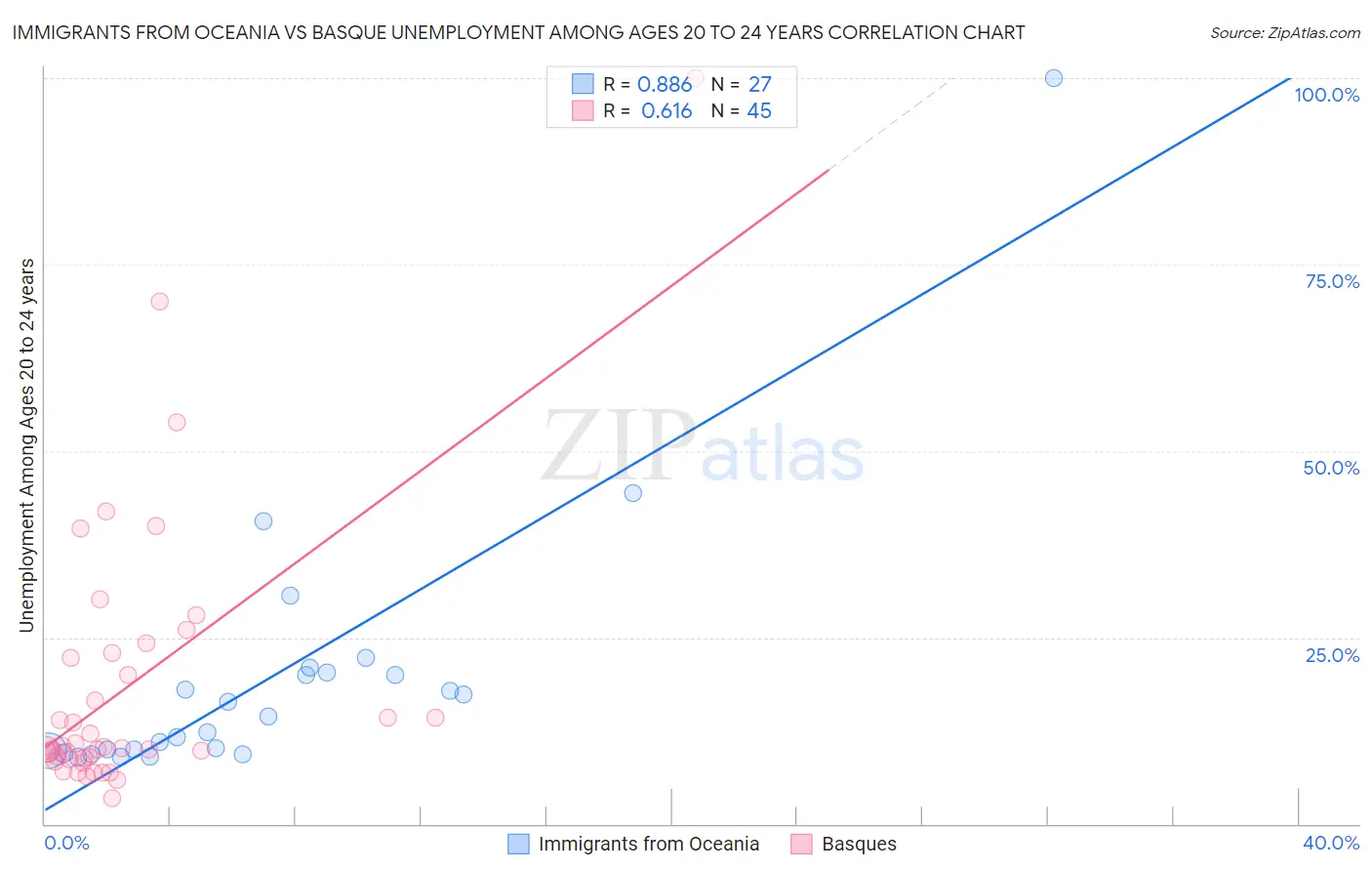 Immigrants from Oceania vs Basque Unemployment Among Ages 20 to 24 years