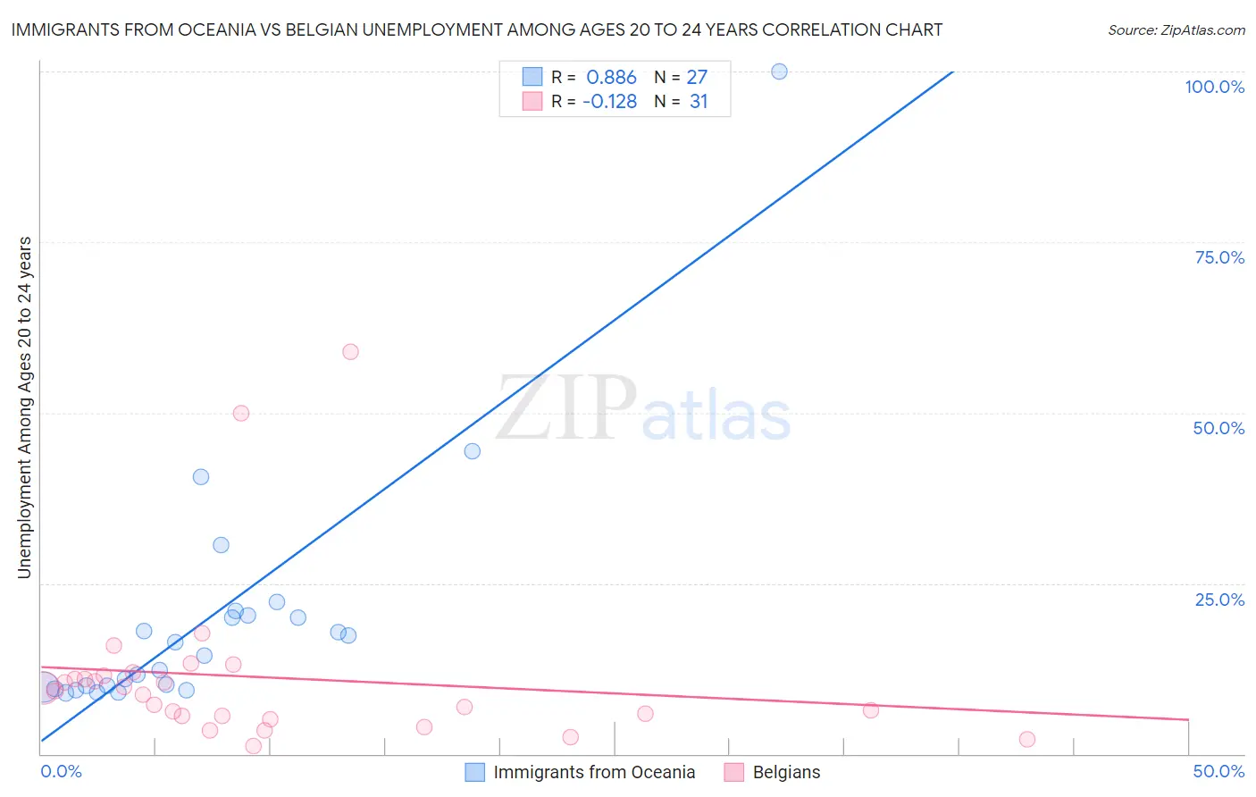 Immigrants from Oceania vs Belgian Unemployment Among Ages 20 to 24 years