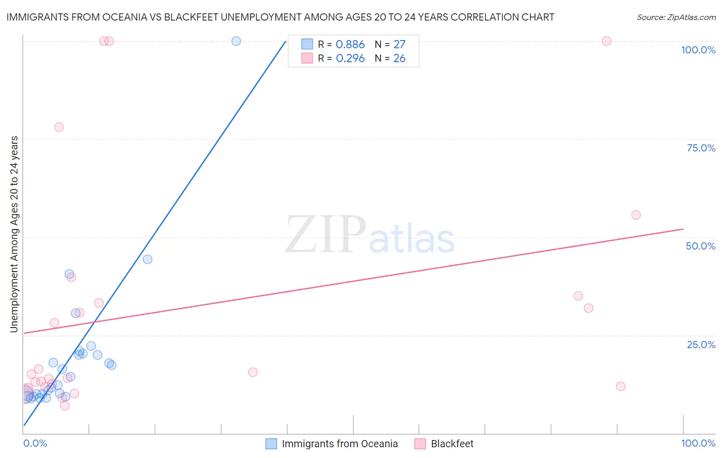 Immigrants from Oceania vs Blackfeet Unemployment Among Ages 20 to 24 years