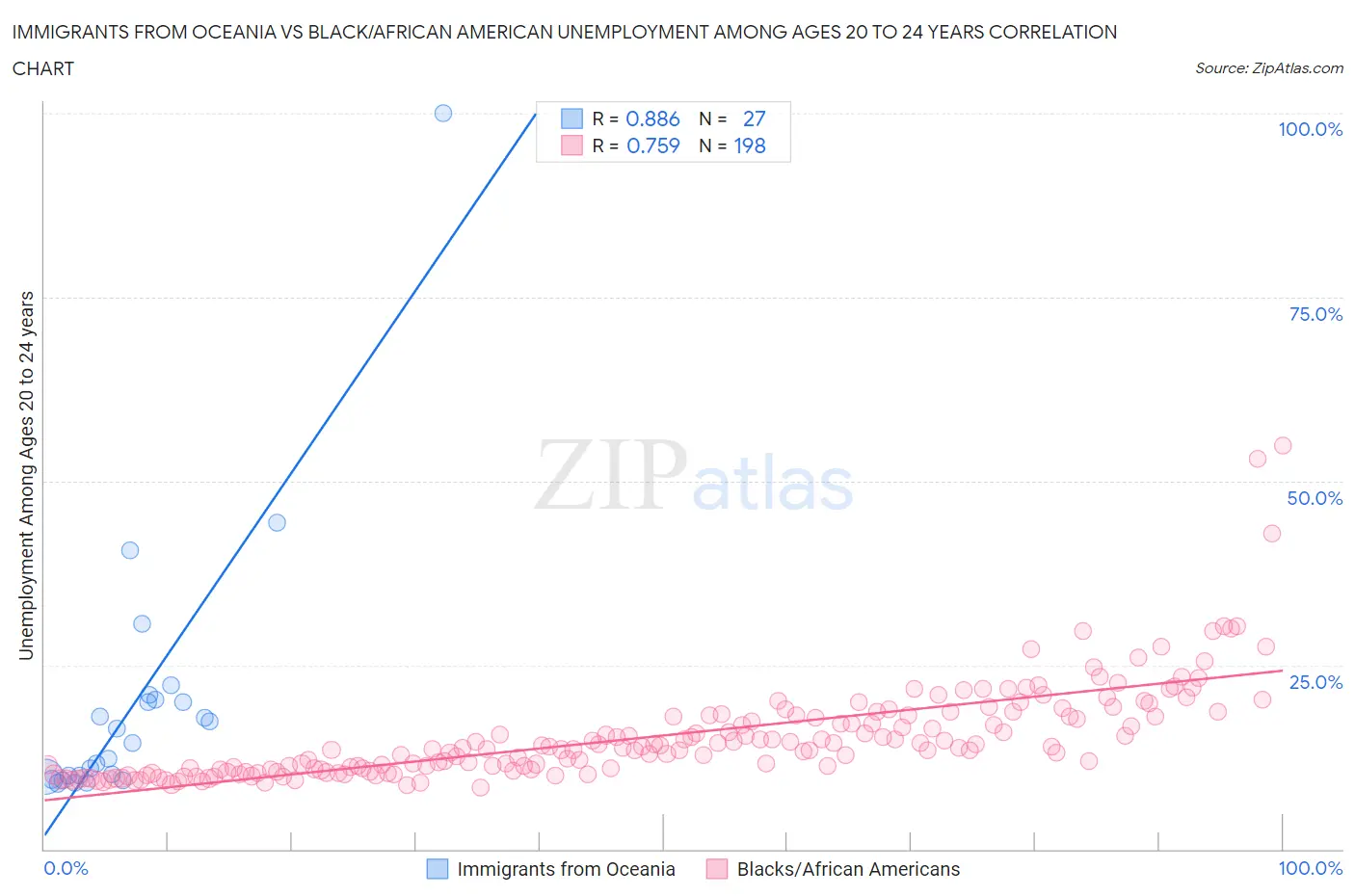 Immigrants from Oceania vs Black/African American Unemployment Among Ages 20 to 24 years