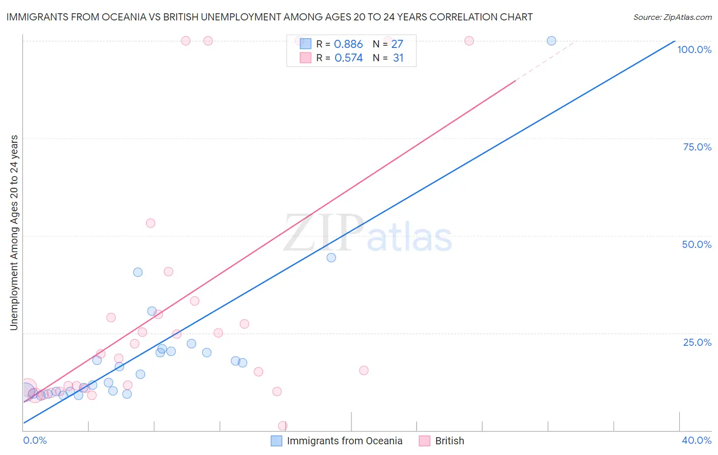 Immigrants from Oceania vs British Unemployment Among Ages 20 to 24 years