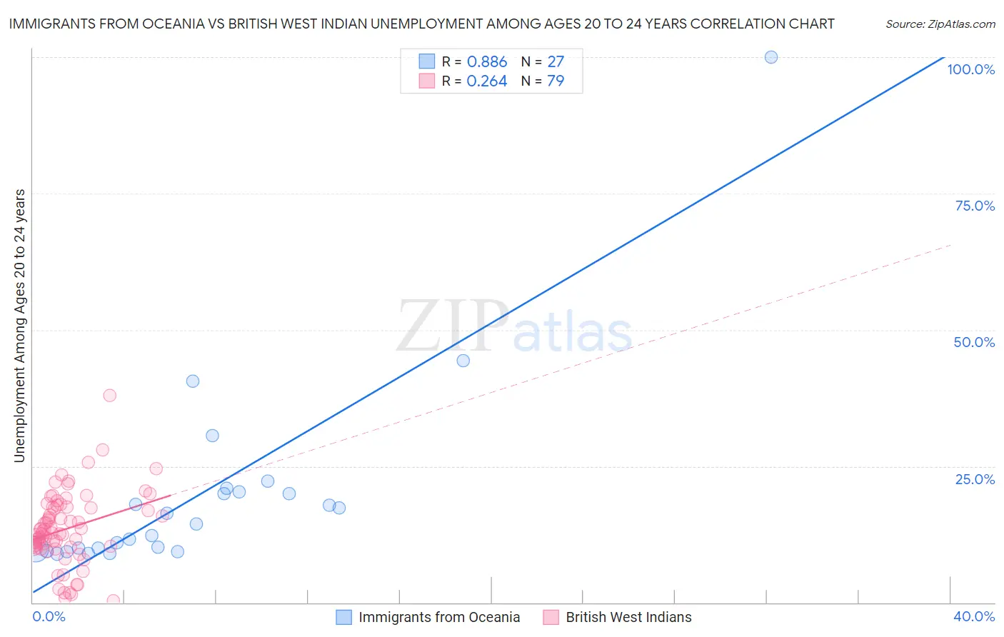 Immigrants from Oceania vs British West Indian Unemployment Among Ages 20 to 24 years