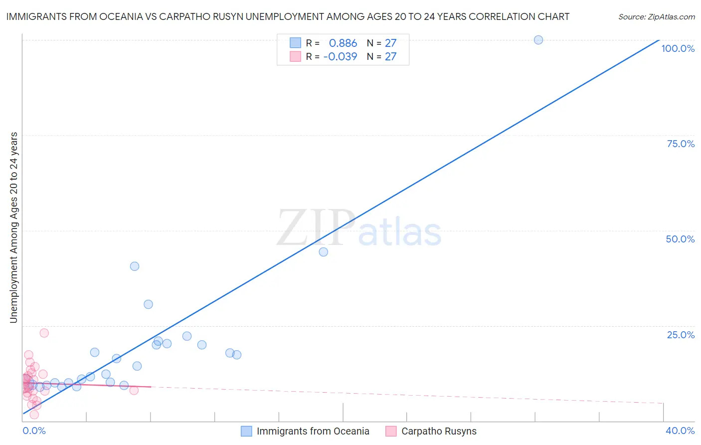 Immigrants from Oceania vs Carpatho Rusyn Unemployment Among Ages 20 to 24 years