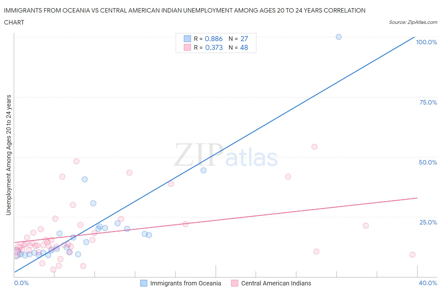 Immigrants from Oceania vs Central American Indian Unemployment Among Ages 20 to 24 years