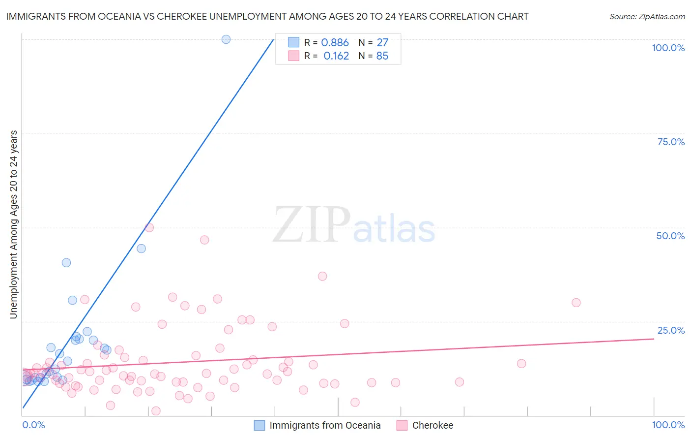 Immigrants from Oceania vs Cherokee Unemployment Among Ages 20 to 24 years