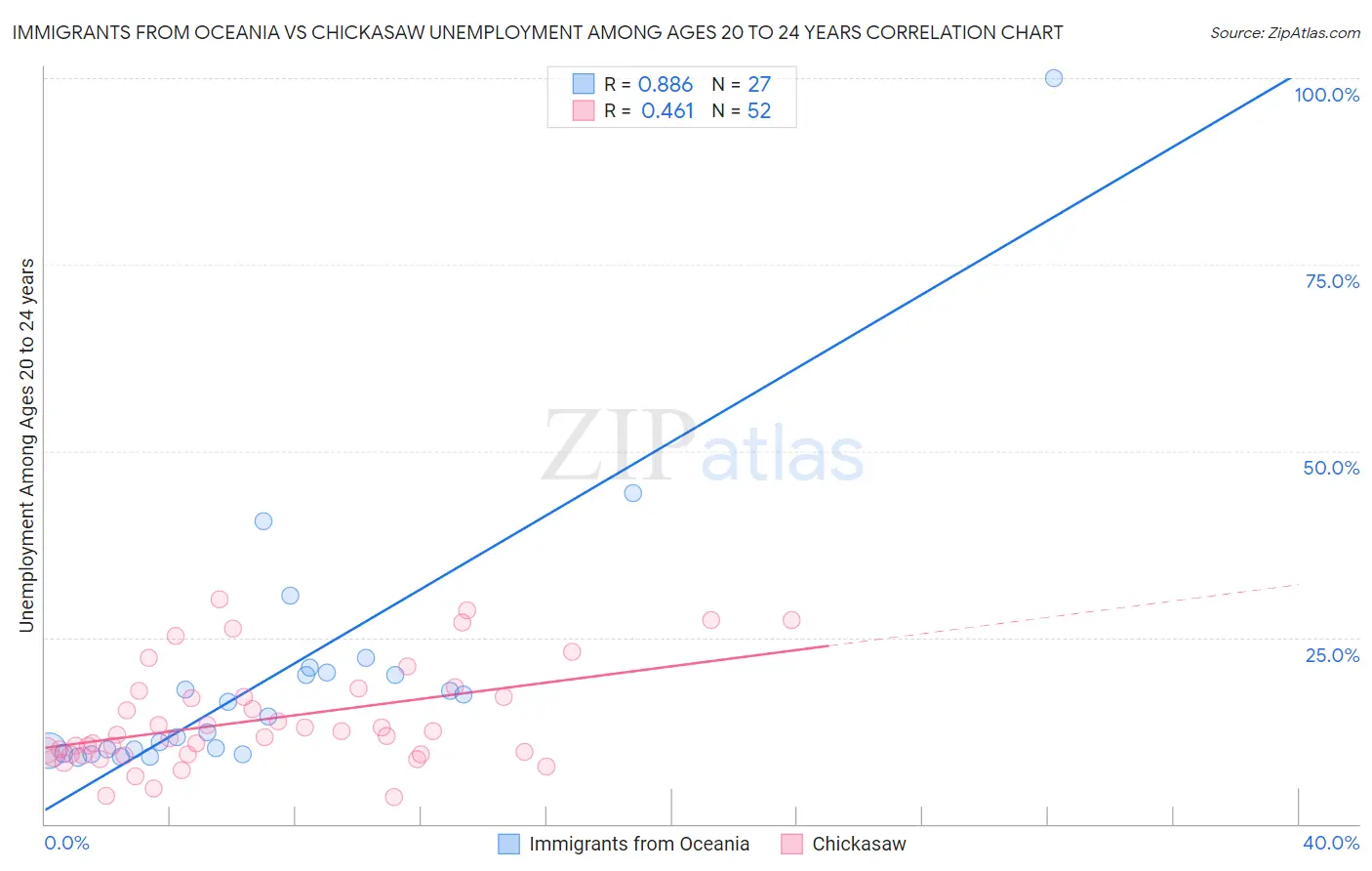 Immigrants from Oceania vs Chickasaw Unemployment Among Ages 20 to 24 years