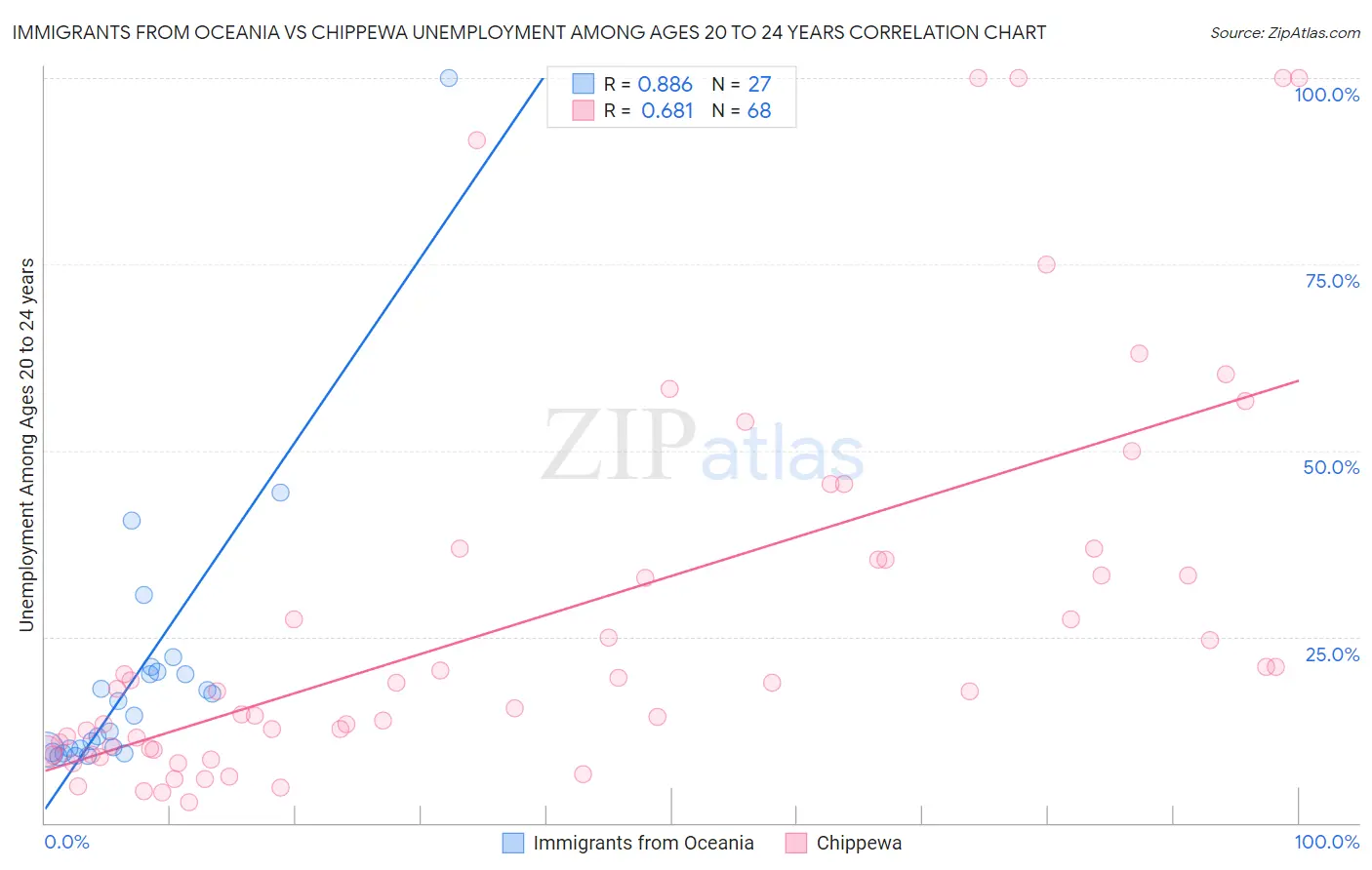 Immigrants from Oceania vs Chippewa Unemployment Among Ages 20 to 24 years