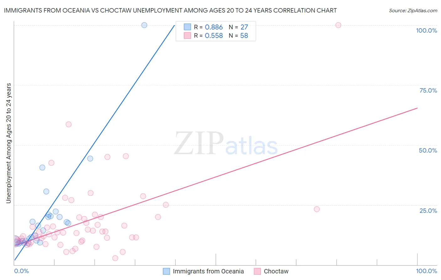 Immigrants from Oceania vs Choctaw Unemployment Among Ages 20 to 24 years