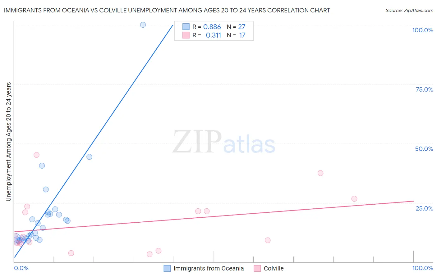 Immigrants from Oceania vs Colville Unemployment Among Ages 20 to 24 years