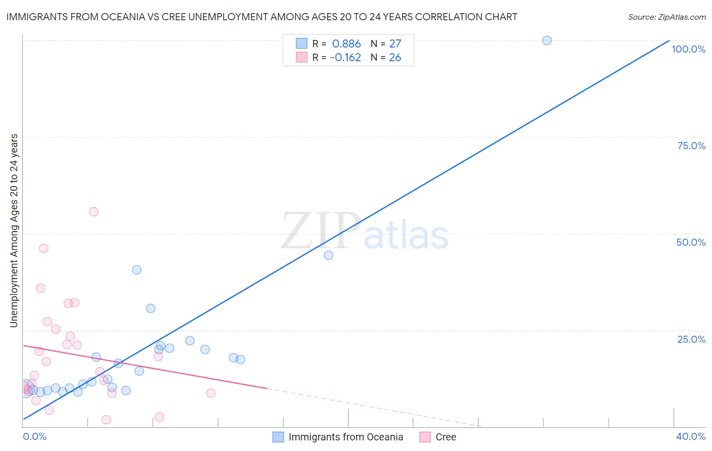 Immigrants from Oceania vs Cree Unemployment Among Ages 20 to 24 years