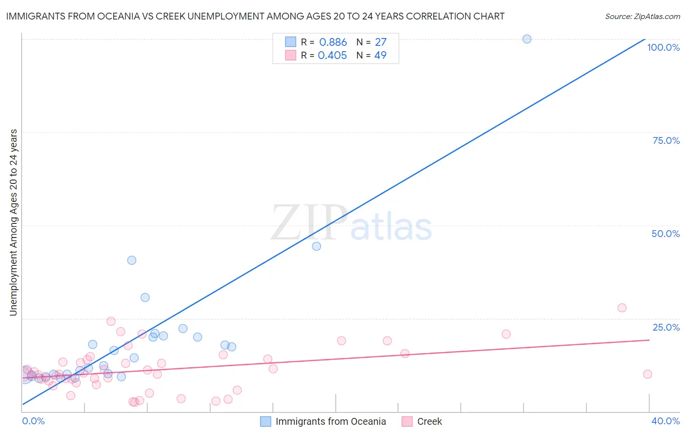 Immigrants from Oceania vs Creek Unemployment Among Ages 20 to 24 years
