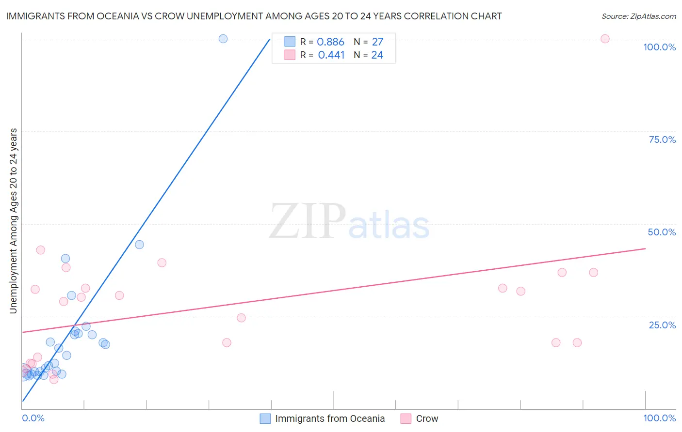 Immigrants from Oceania vs Crow Unemployment Among Ages 20 to 24 years
