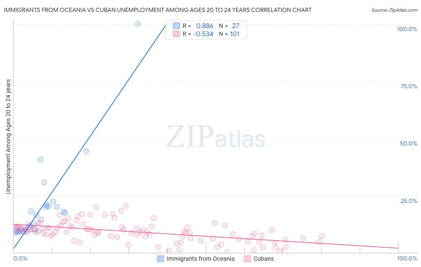 Immigrants from Oceania vs Cuban Unemployment Among Ages 20 to 24 years