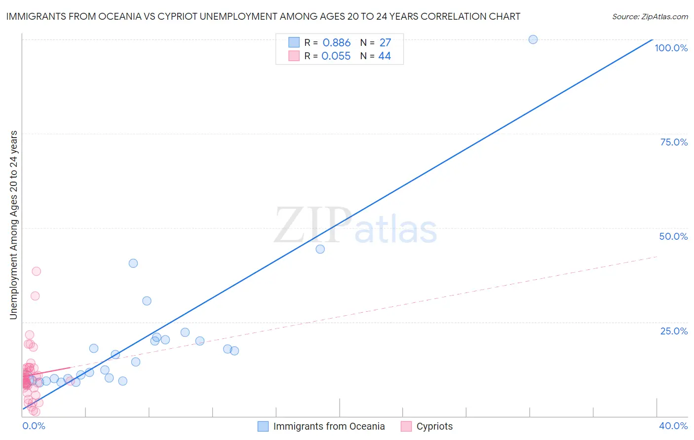 Immigrants from Oceania vs Cypriot Unemployment Among Ages 20 to 24 years