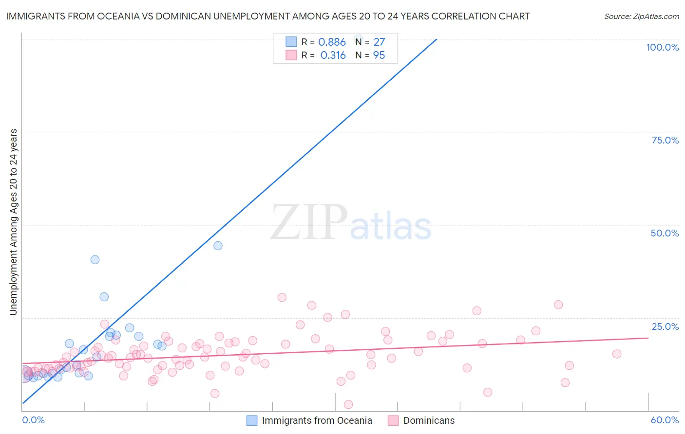 Immigrants from Oceania vs Dominican Unemployment Among Ages 20 to 24 years