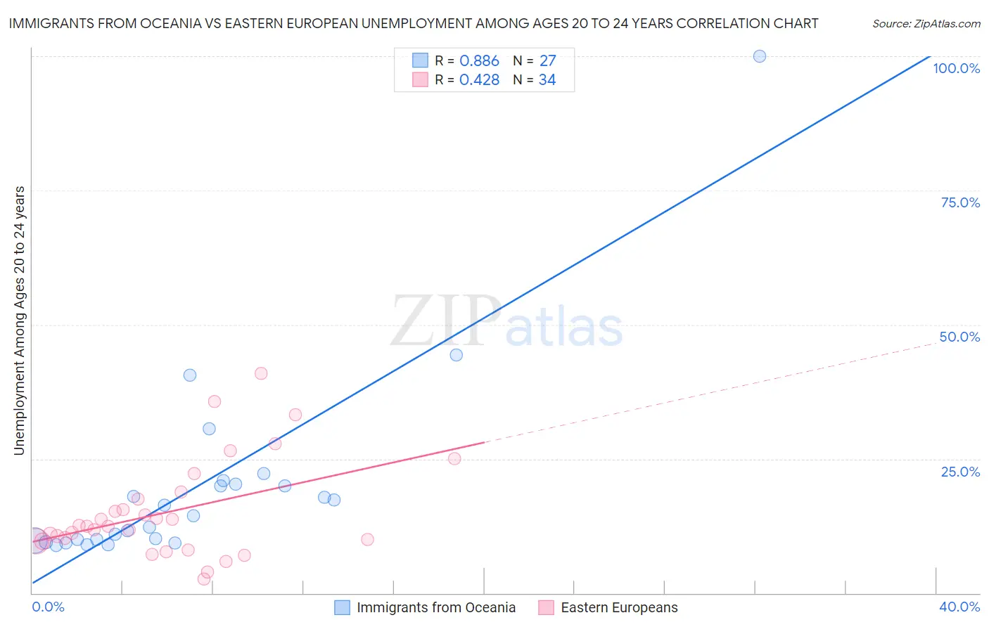 Immigrants from Oceania vs Eastern European Unemployment Among Ages 20 to 24 years