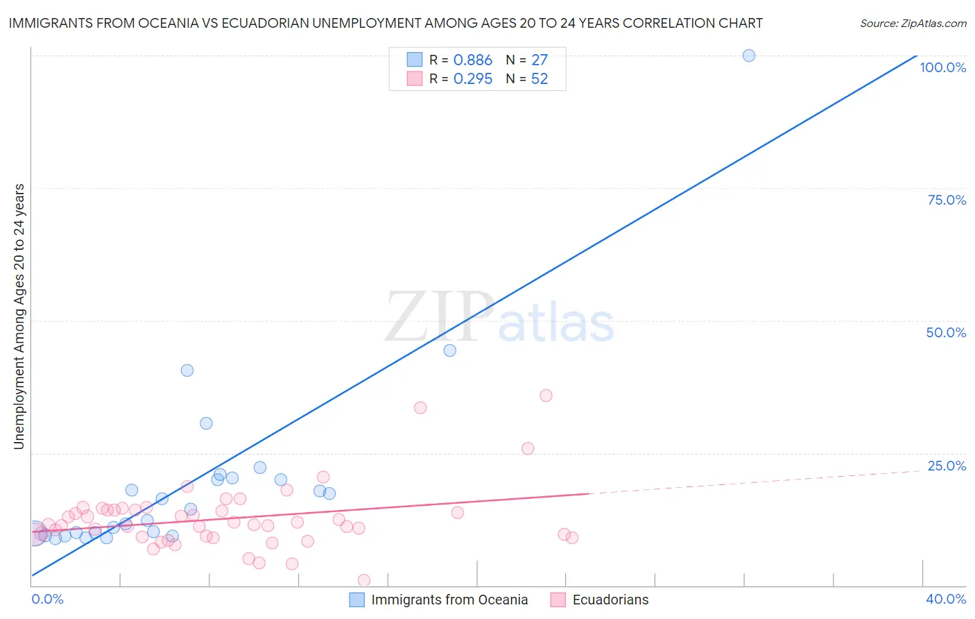 Immigrants from Oceania vs Ecuadorian Unemployment Among Ages 20 to 24 years