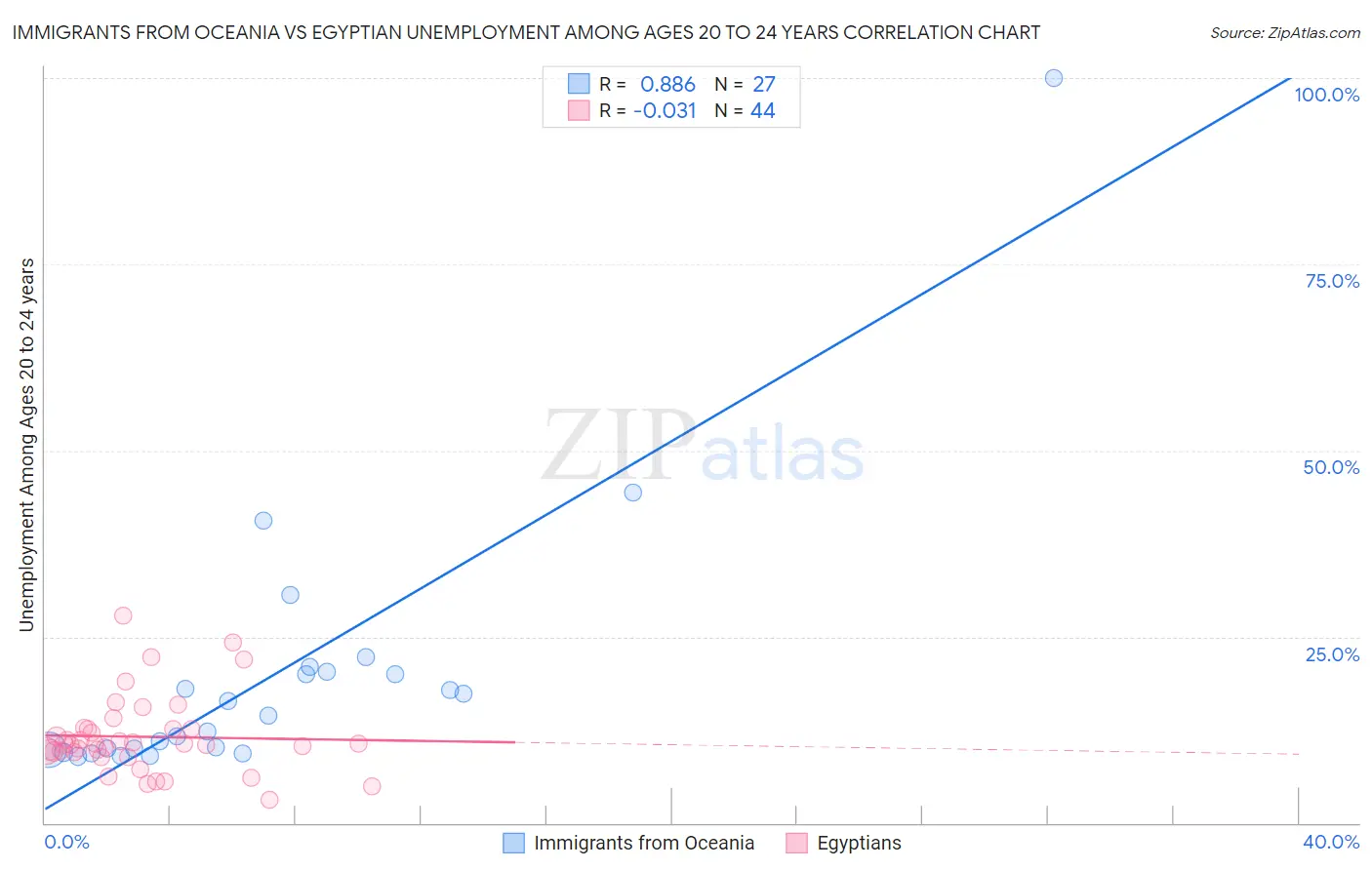 Immigrants from Oceania vs Egyptian Unemployment Among Ages 20 to 24 years