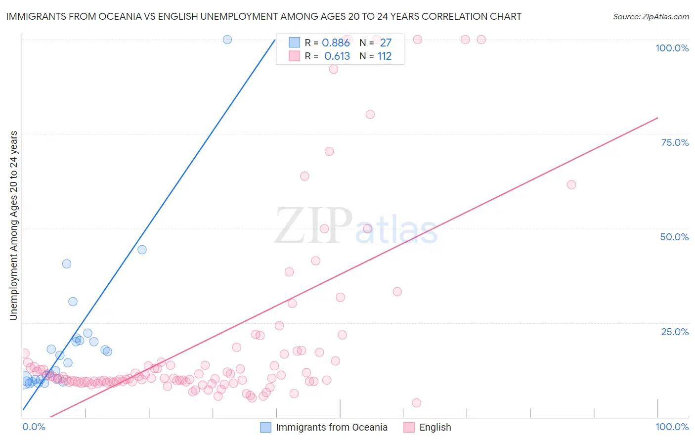 Immigrants from Oceania vs English Unemployment Among Ages 20 to 24 years