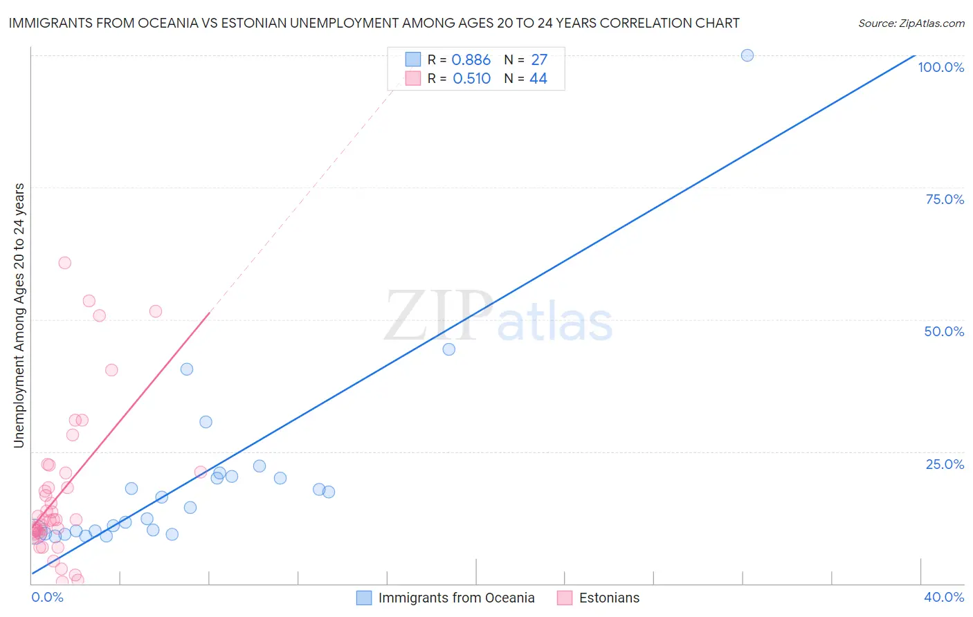 Immigrants from Oceania vs Estonian Unemployment Among Ages 20 to 24 years