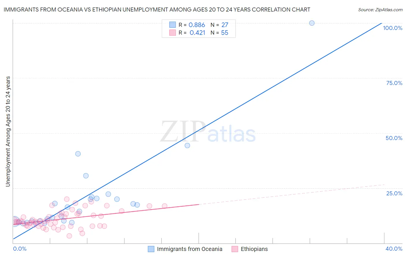 Immigrants from Oceania vs Ethiopian Unemployment Among Ages 20 to 24 years