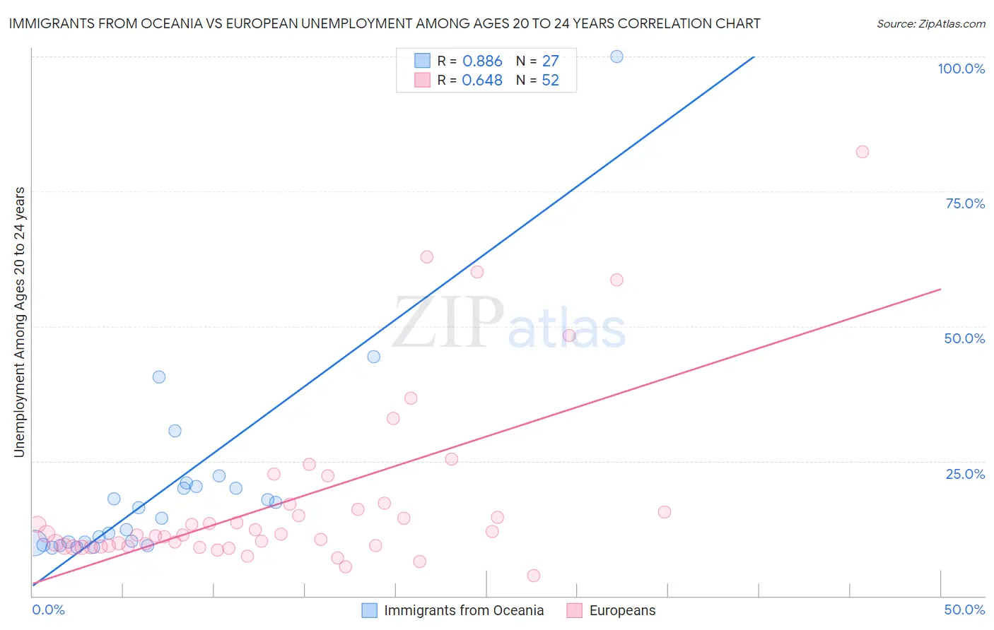 Immigrants from Oceania vs European Unemployment Among Ages 20 to 24 years