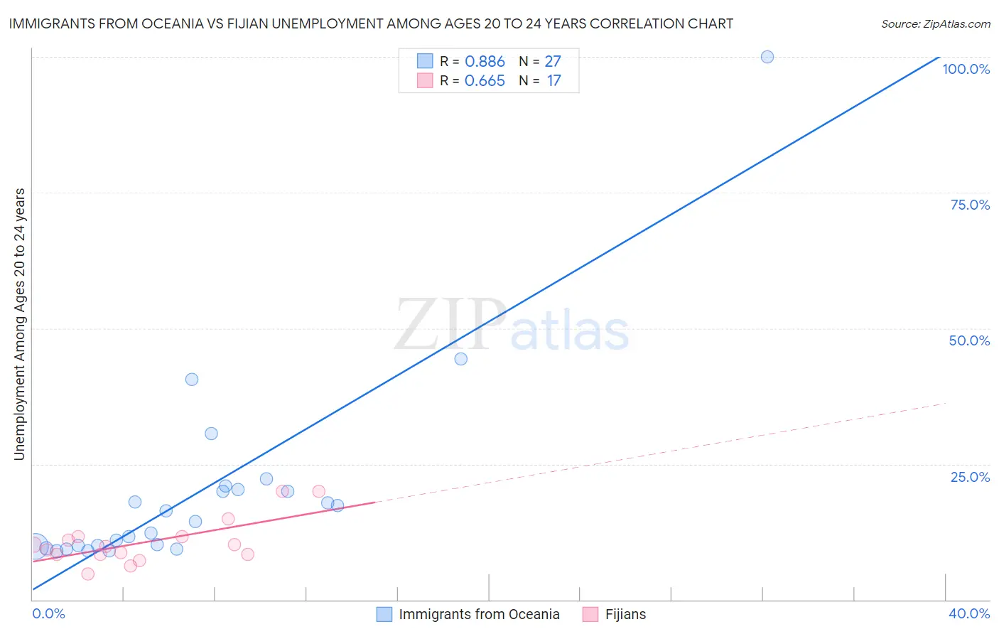Immigrants from Oceania vs Fijian Unemployment Among Ages 20 to 24 years